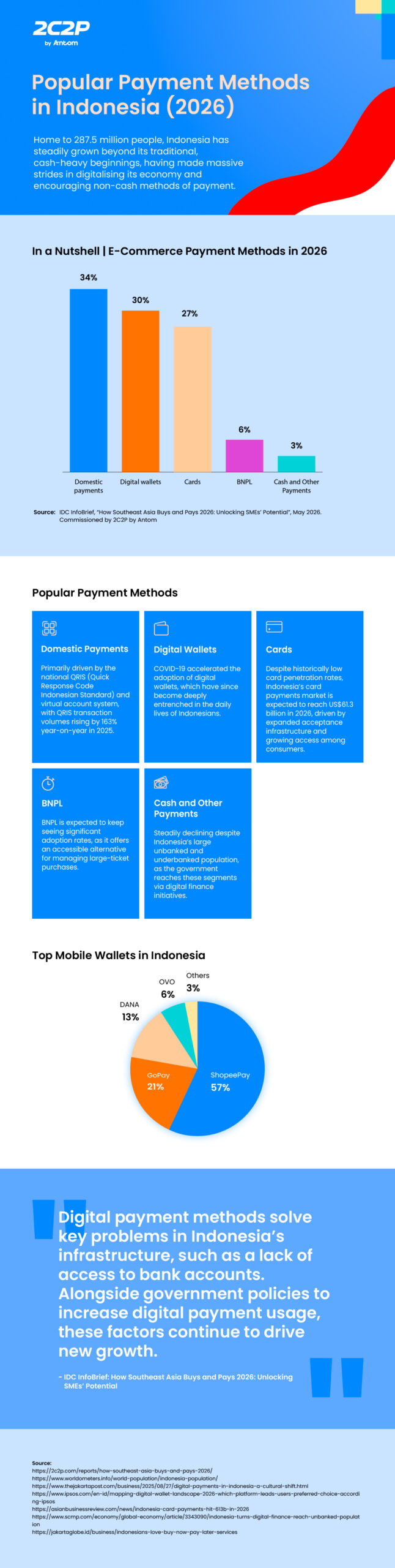 Infographic summarising popular payment methods in Indonesia