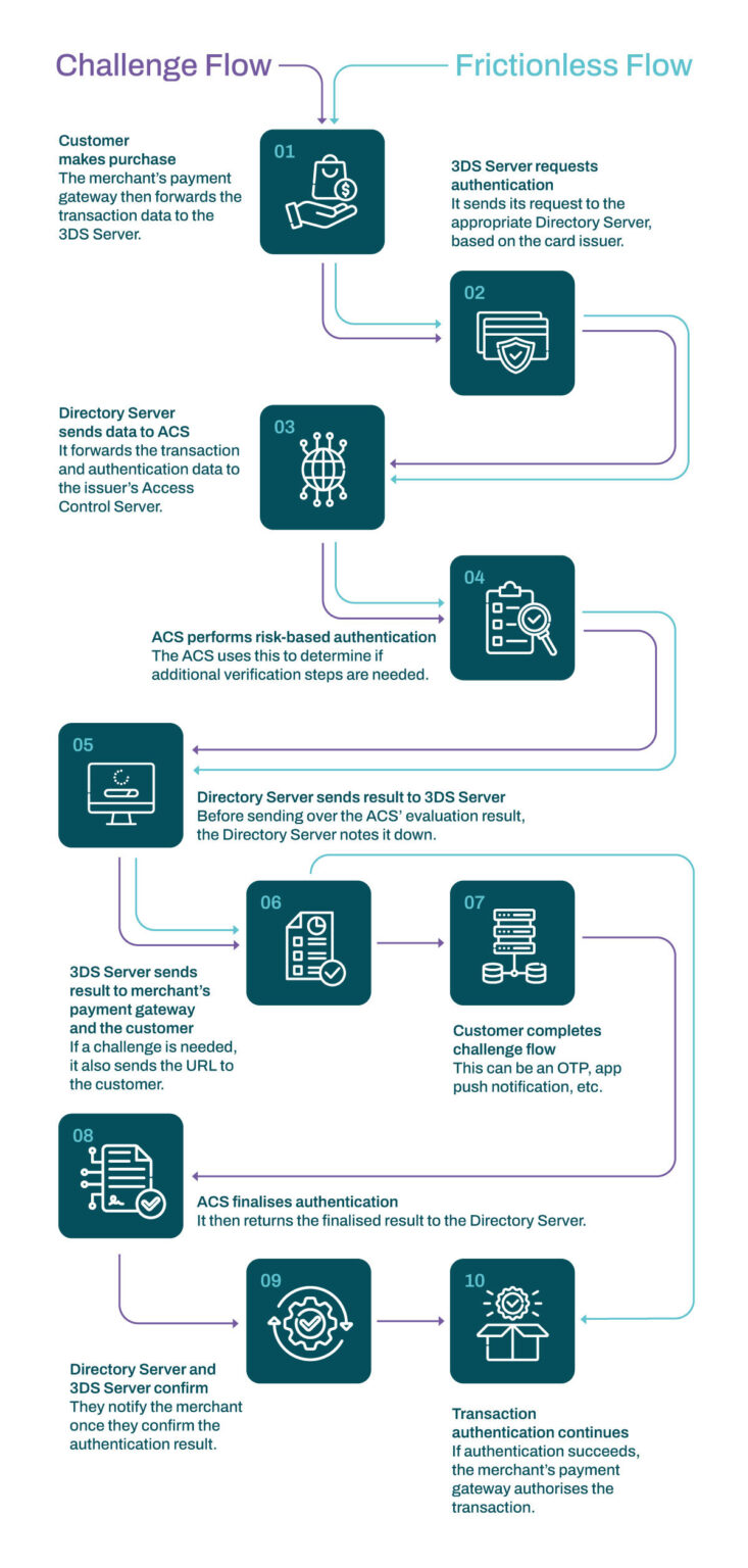 Why 3D Secure is the Protocol of Choice Across Industries